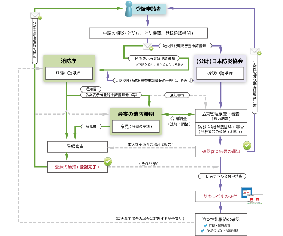 登録表示者の登録事務及びラベル交付事務のフロー【A,B,C,D,F業種】