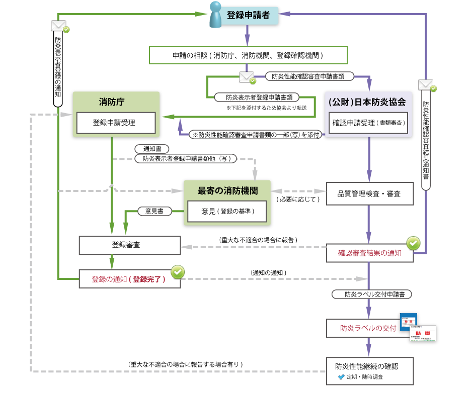 登録表示者の登録事務及びラベル交付事務のフロー【E業種】